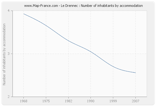 Le Drennec : Number of inhabitants by accommodation
